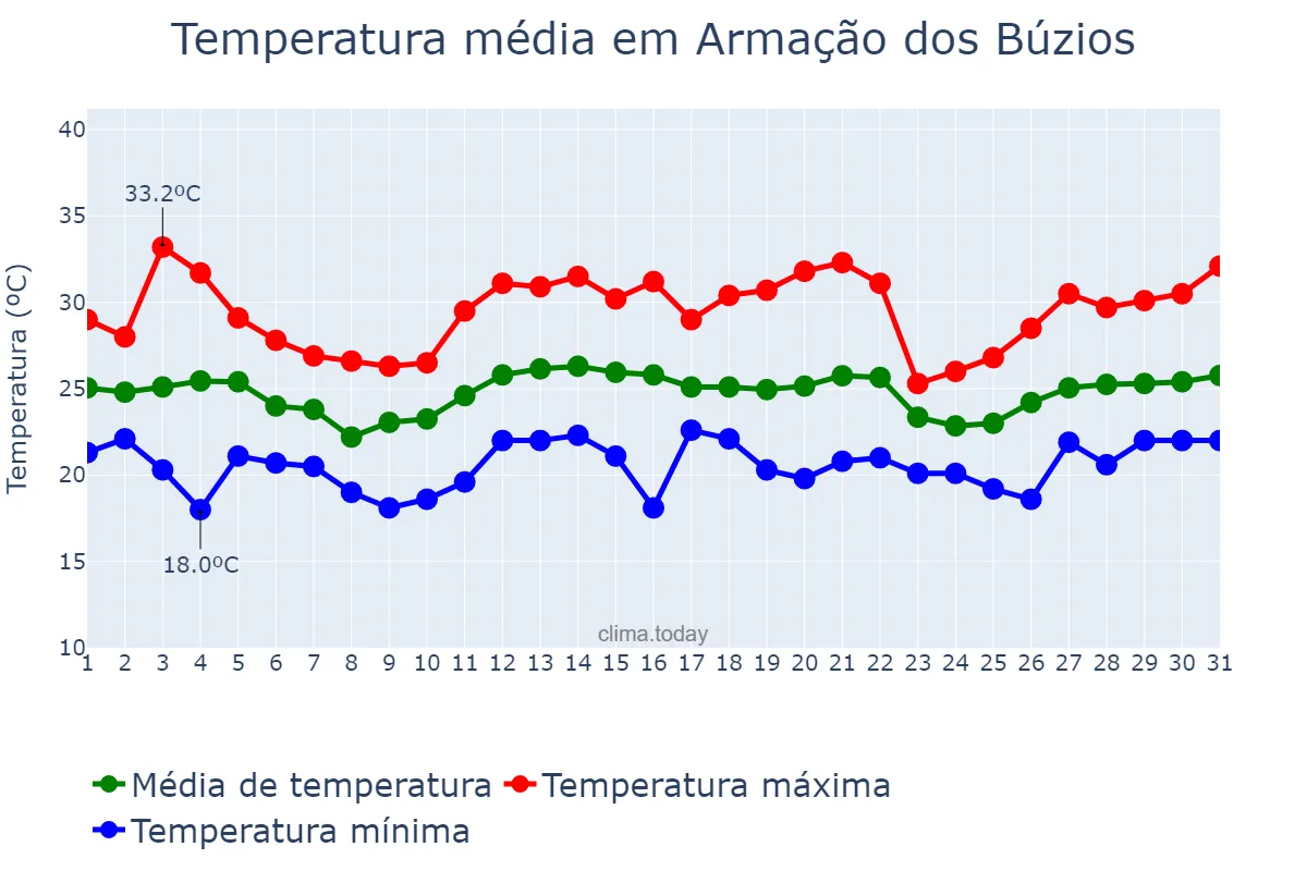 Temperatura em dezembro em Armação dos Búzios, RJ, BR
