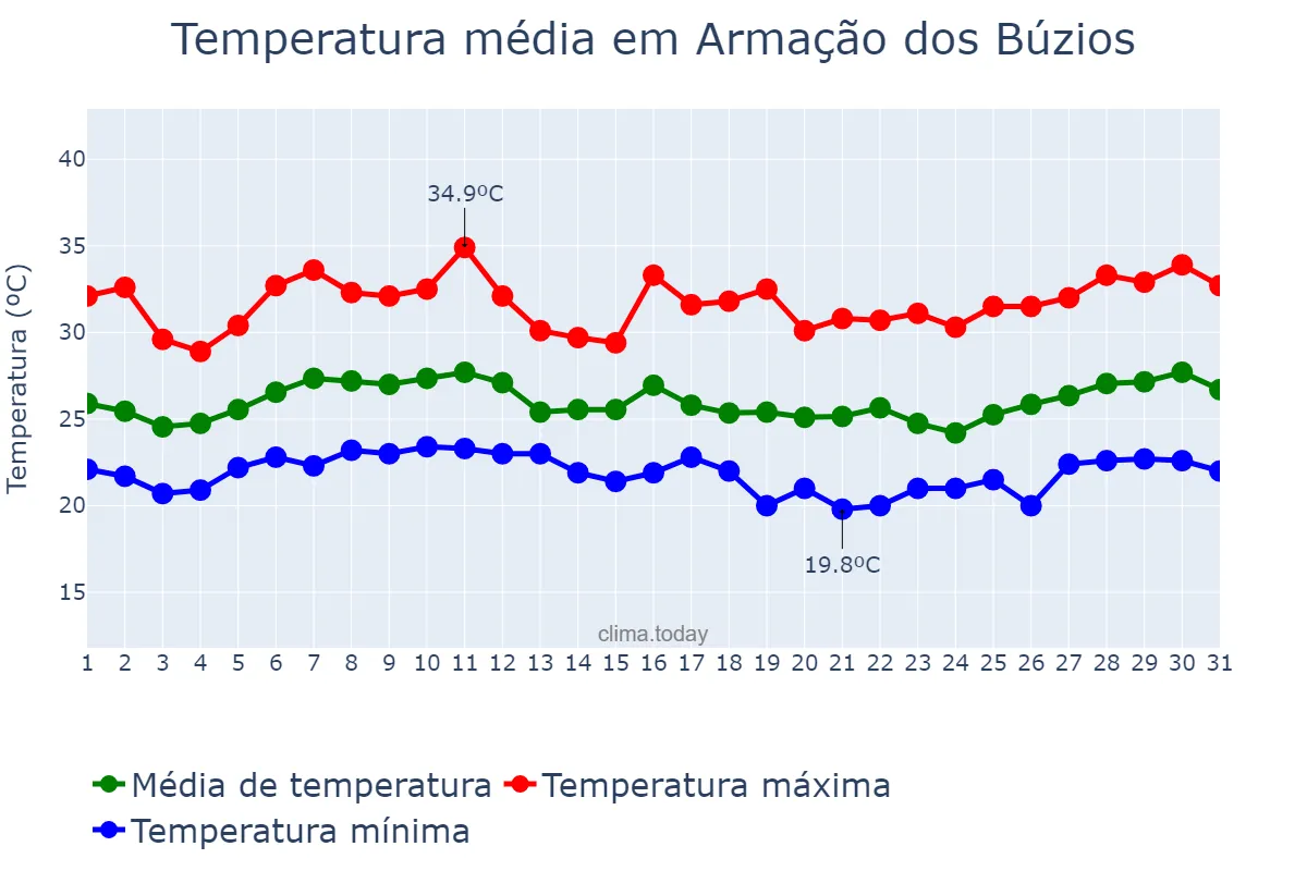 Temperatura em janeiro em Armação dos Búzios, RJ, BR