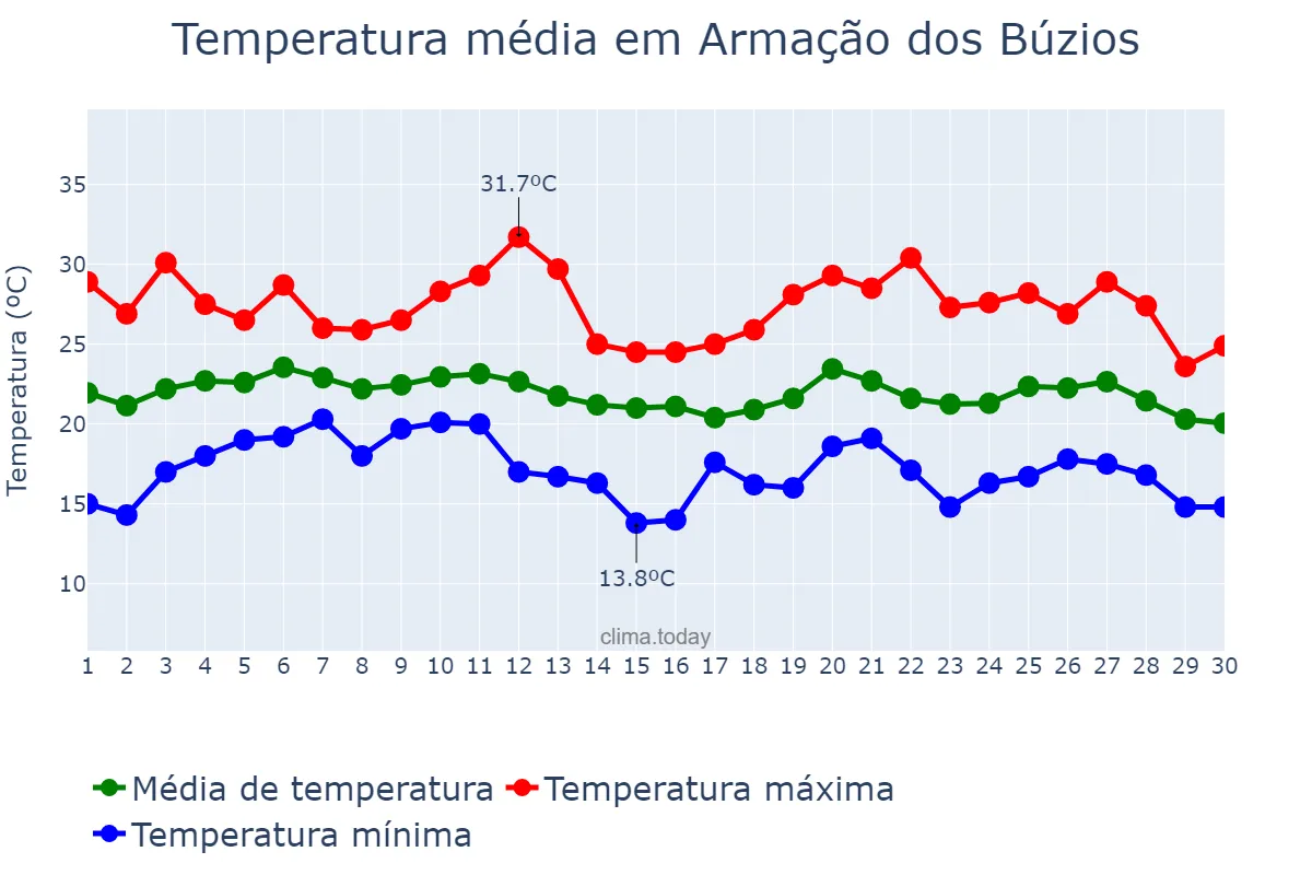 Temperatura em junho em Armação dos Búzios, RJ, BR