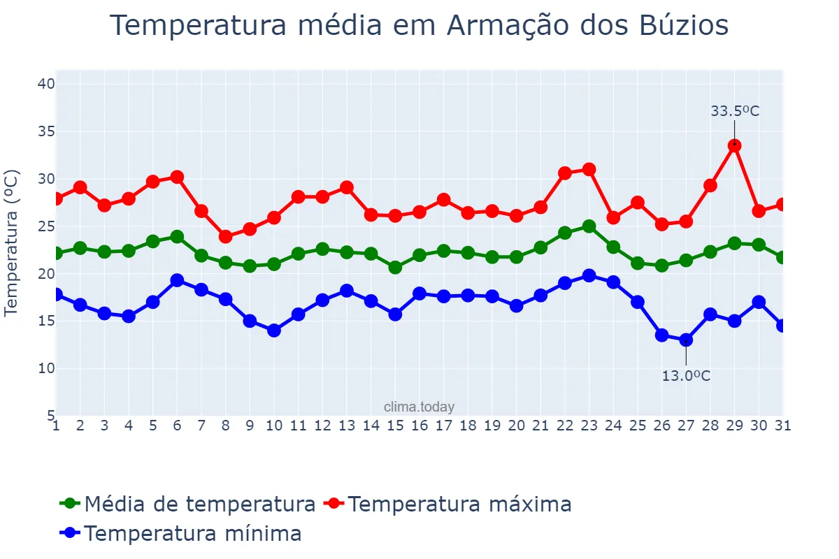 Temperatura em maio em Armação dos Búzios, RJ, BR