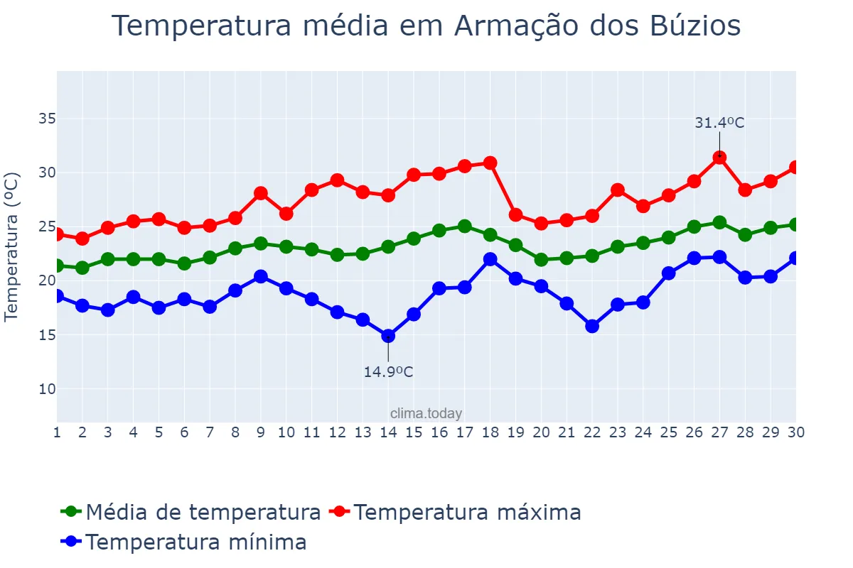 Temperatura em novembro em Armação dos Búzios, RJ, BR