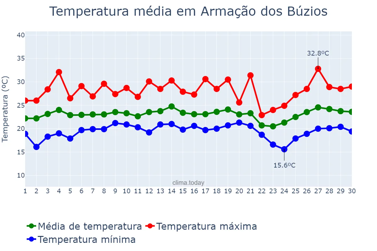 Temperatura em setembro em Armação dos Búzios, RJ, BR