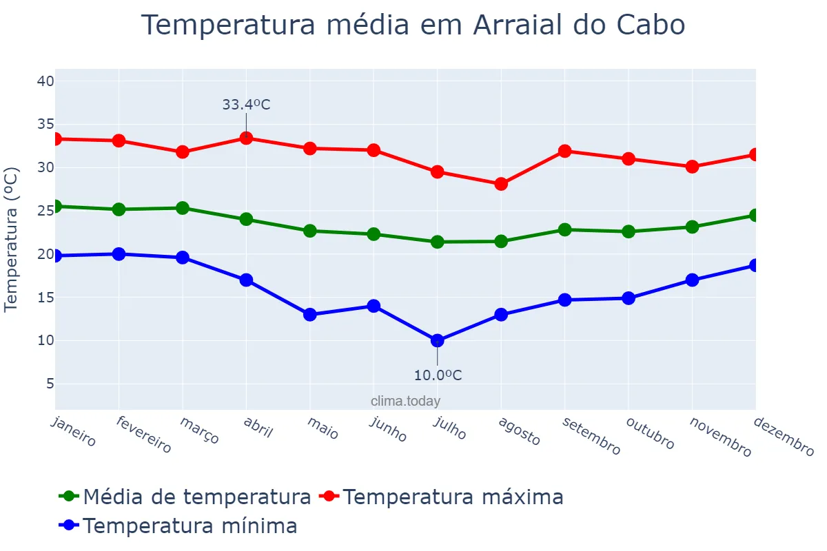 Temperatura anual em Arraial do Cabo, RJ, BR
