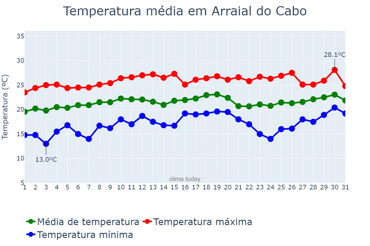 Temperatura em agosto em Arraial do Cabo, RJ, BR