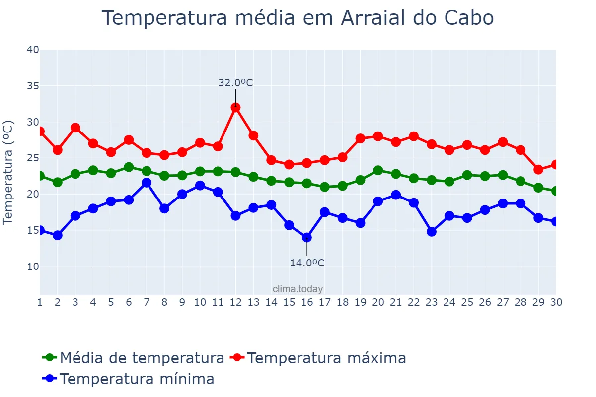 Temperatura em junho em Arraial do Cabo, RJ, BR