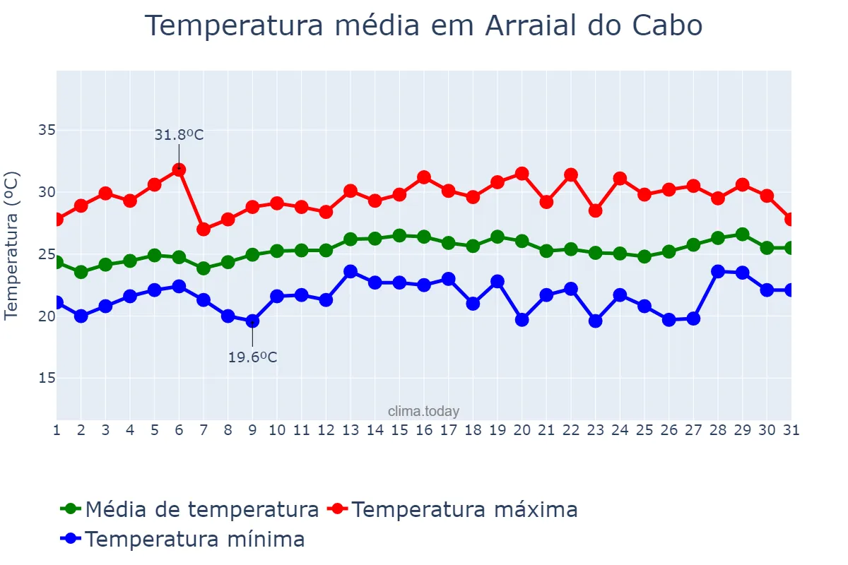 Temperatura em marco em Arraial do Cabo, RJ, BR