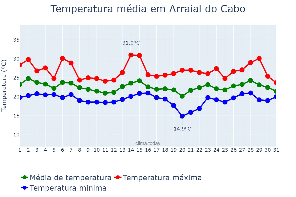 Temperatura em outubro em Arraial do Cabo, RJ, BR