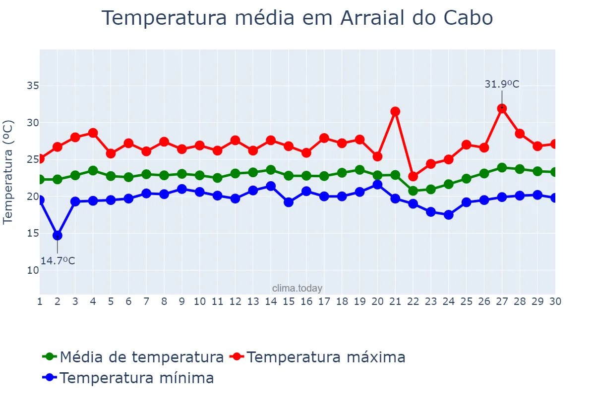 Temperatura em setembro em Arraial do Cabo, RJ, BR