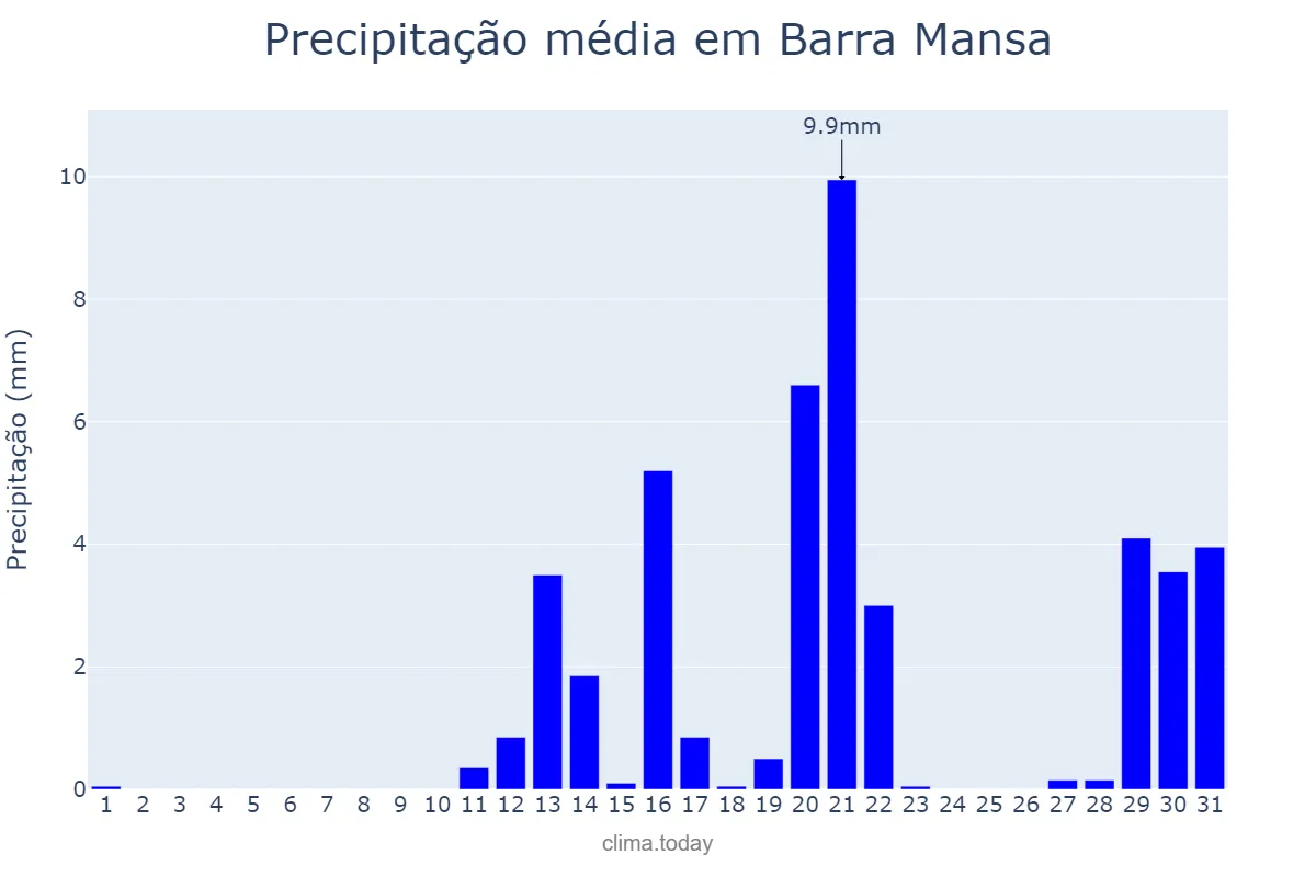 Precipitação em agosto em Barra Mansa, RJ, BR