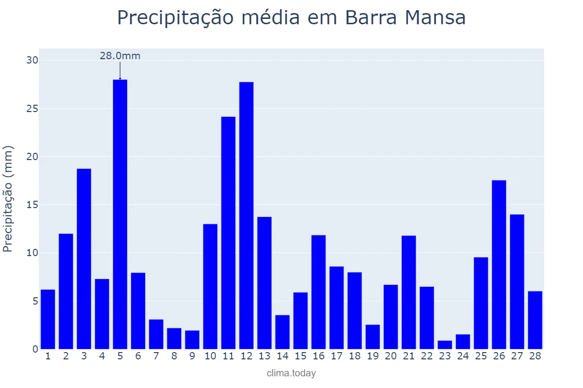 Precipitação em fevereiro em Barra Mansa, RJ, BR