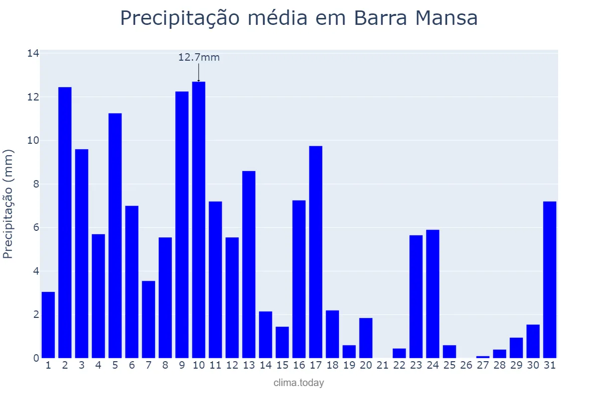 Precipitação em janeiro em Barra Mansa, RJ, BR