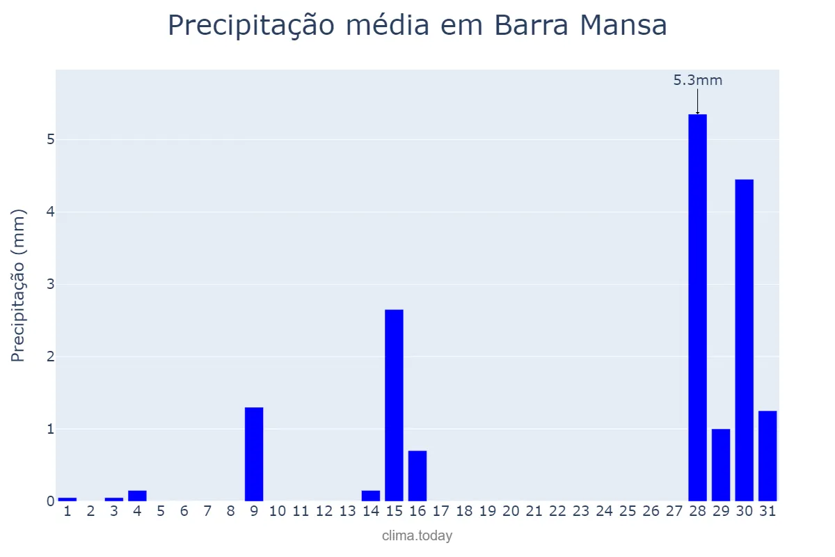 Precipitação em julho em Barra Mansa, RJ, BR