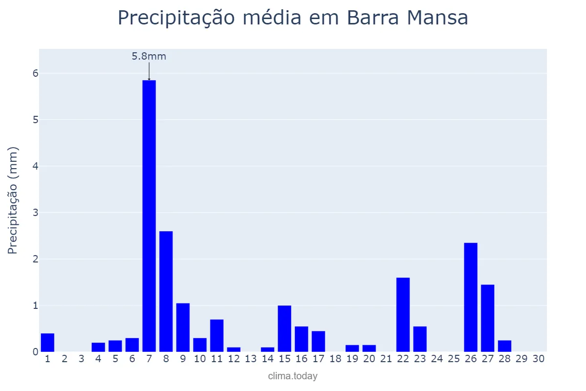 Precipitação em junho em Barra Mansa, RJ, BR