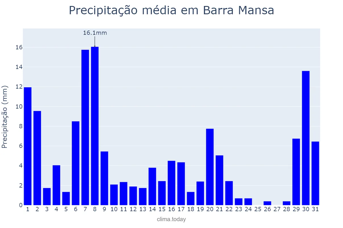 Precipitação em marco em Barra Mansa, RJ, BR
