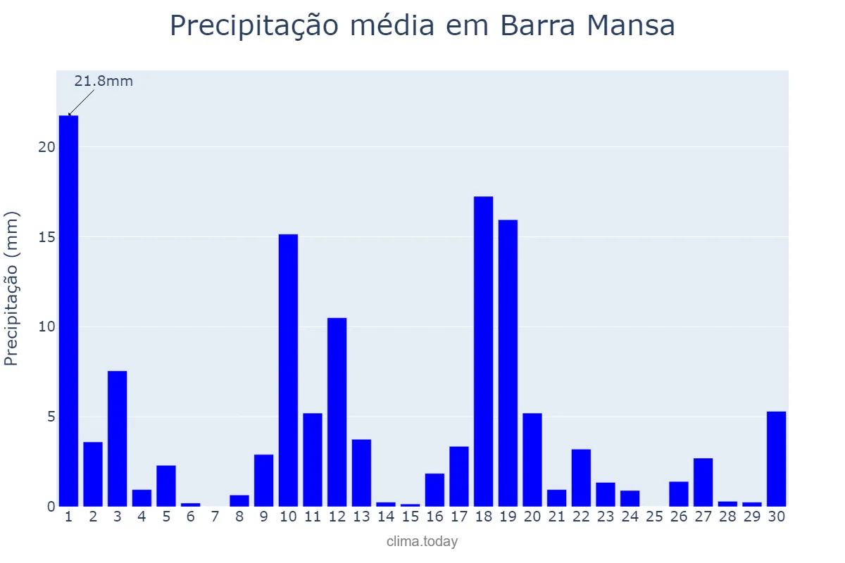 Precipitação em novembro em Barra Mansa, RJ, BR