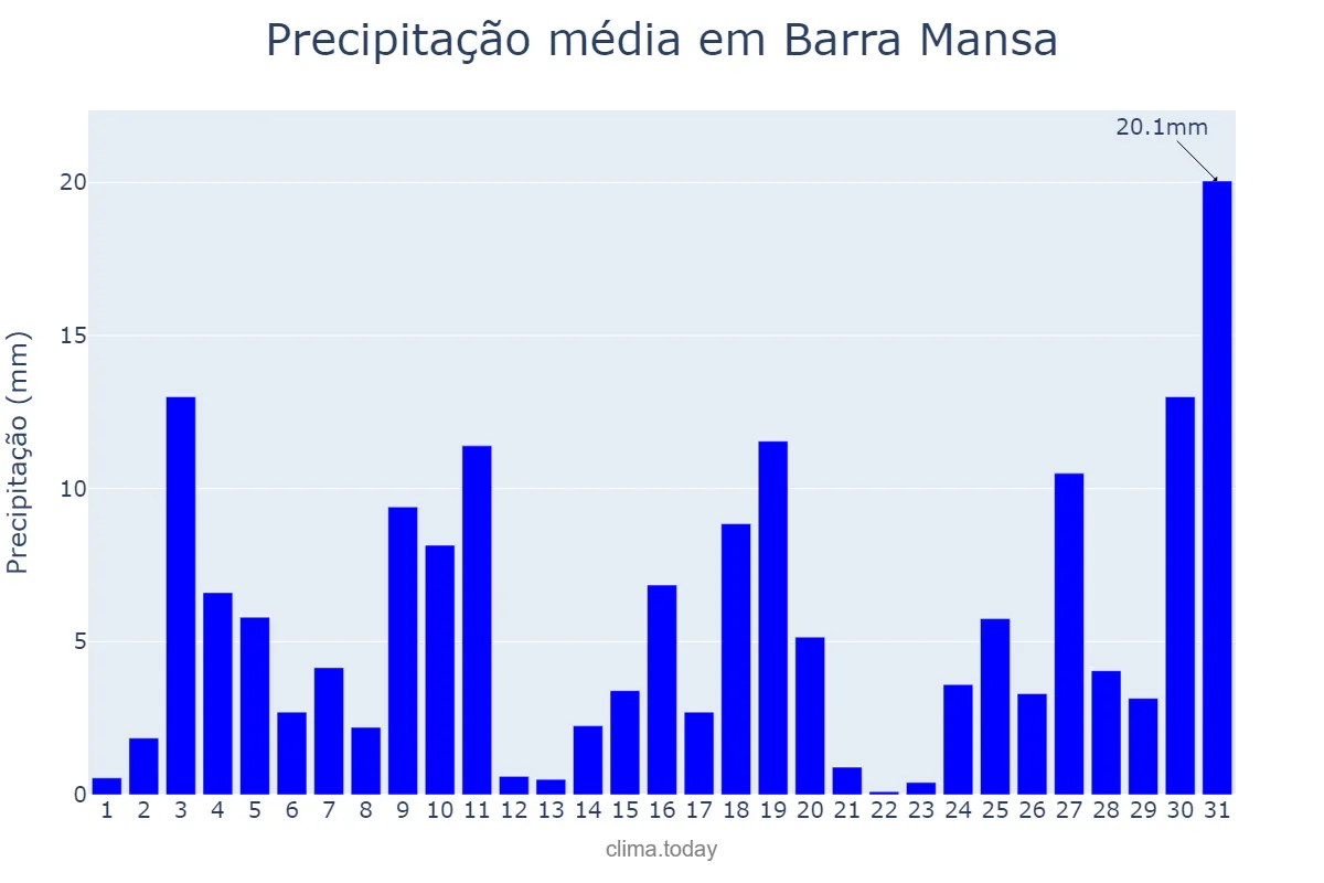 Precipitação em outubro em Barra Mansa, RJ, BR
