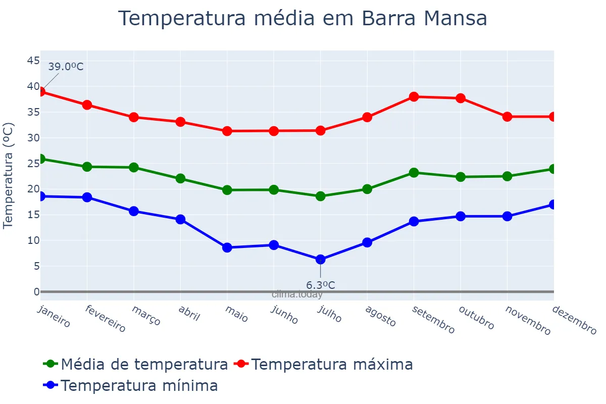 Temperatura anual em Barra Mansa, RJ, BR