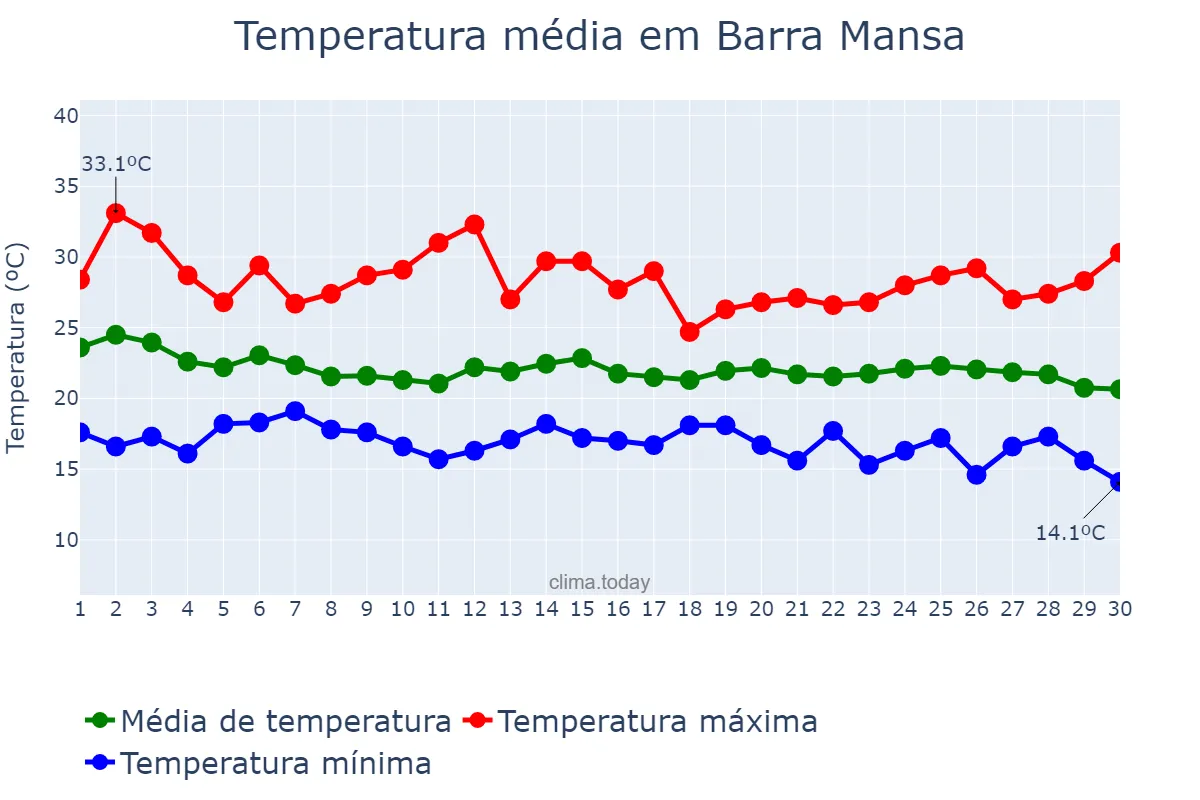 Temperatura em abril em Barra Mansa, RJ, BR