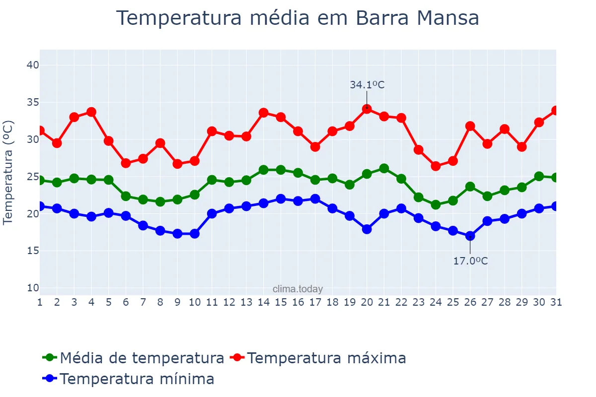Temperatura em dezembro em Barra Mansa, RJ, BR