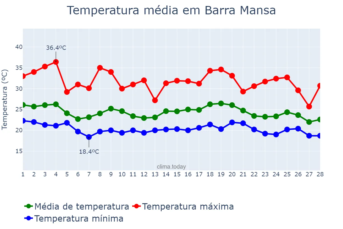 Temperatura em fevereiro em Barra Mansa, RJ, BR