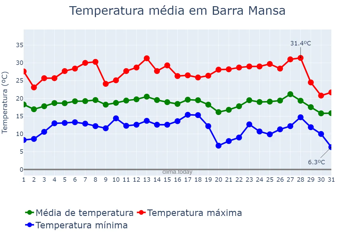 Temperatura em julho em Barra Mansa, RJ, BR