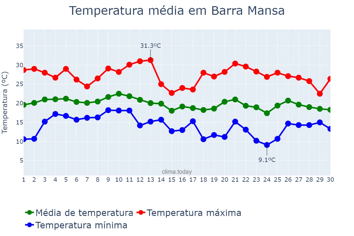 Temperatura em junho em Barra Mansa, RJ, BR
