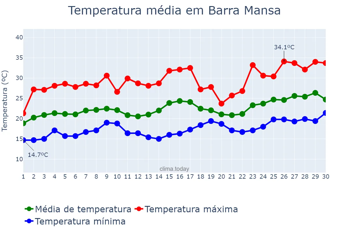 Temperatura em novembro em Barra Mansa, RJ, BR