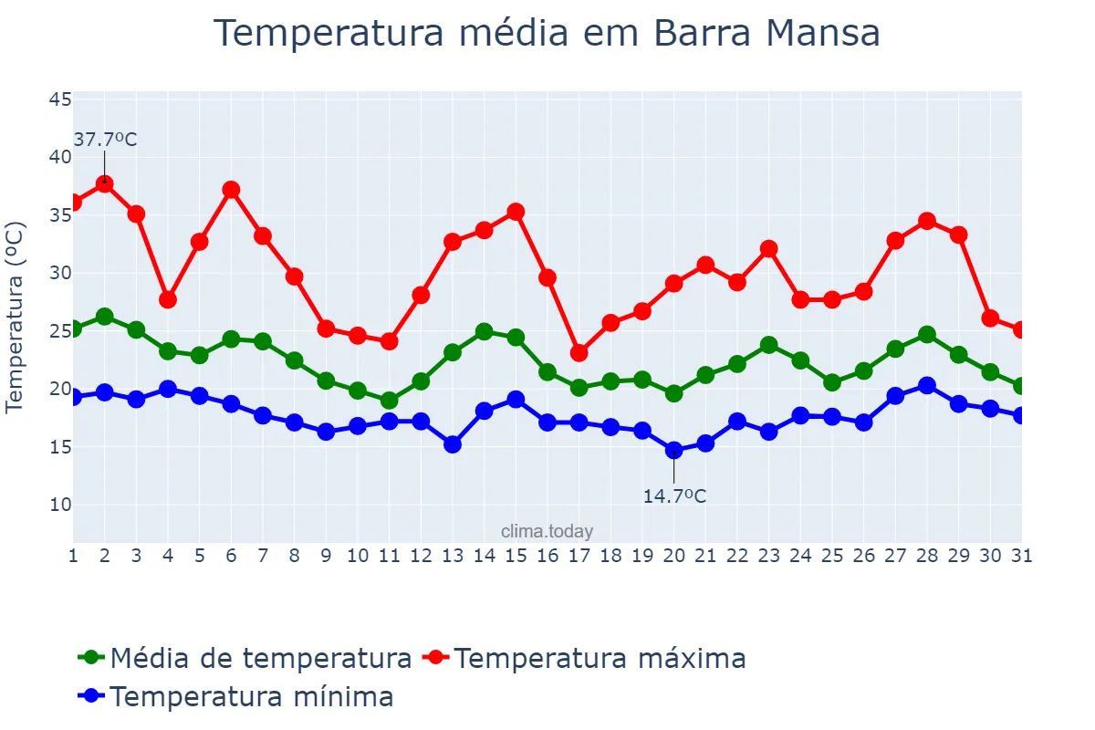 Temperatura em outubro em Barra Mansa, RJ, BR