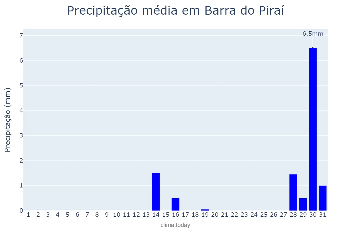 Precipitação em julho em Barra do Piraí, RJ, BR