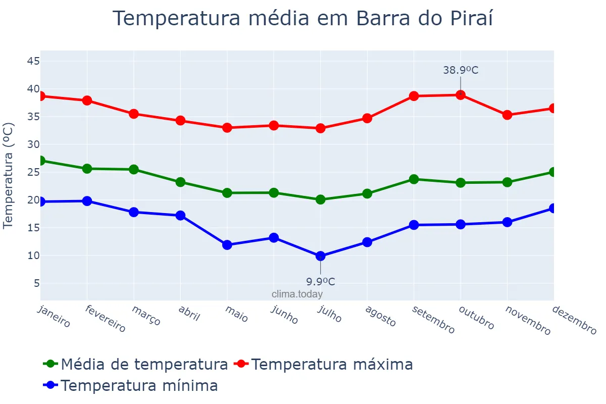 Temperatura anual em Barra do Piraí, RJ, BR