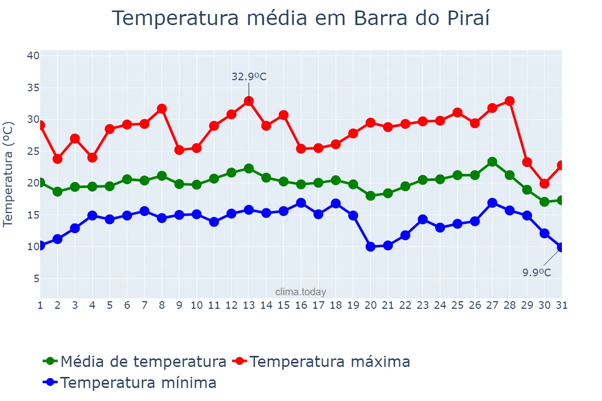 Temperatura em julho em Barra do Piraí, RJ, BR