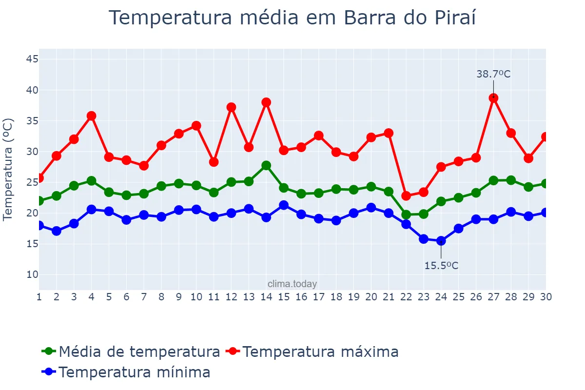 Temperatura em setembro em Barra do Piraí, RJ, BR