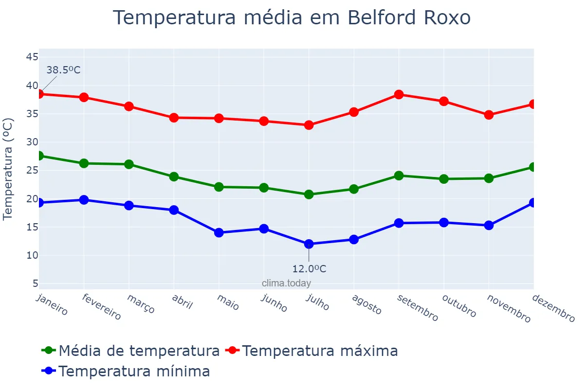 Temperatura anual em Belford Roxo, RJ, BR