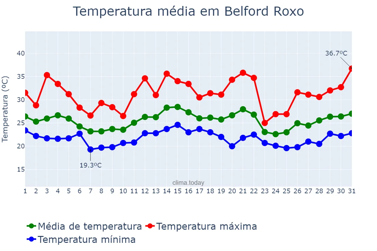 Temperatura em dezembro em Belford Roxo, RJ, BR