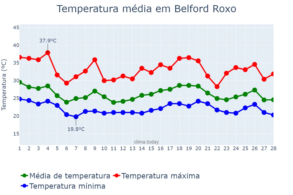 Temperatura em fevereiro em Belford Roxo, RJ, BR