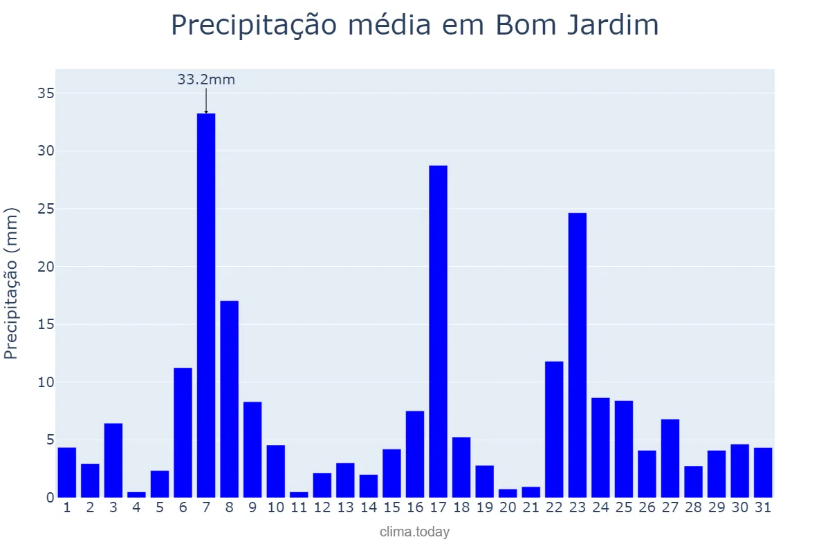 Precipitação em dezembro em Bom Jardim, RJ, BR
