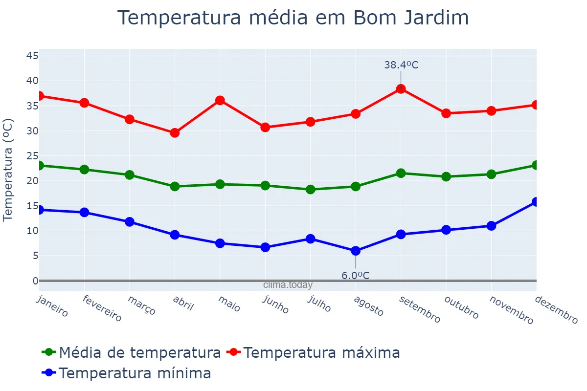 Temperatura anual em Bom Jardim, RJ, BR