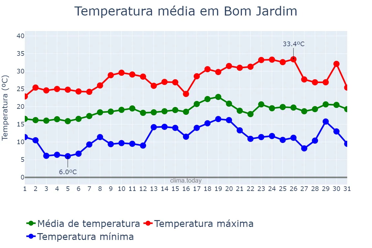 Temperatura em agosto em Bom Jardim, RJ, BR
