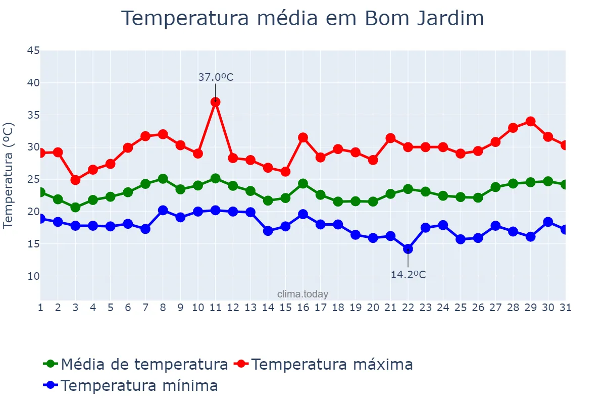 Temperatura em janeiro em Bom Jardim, RJ, BR