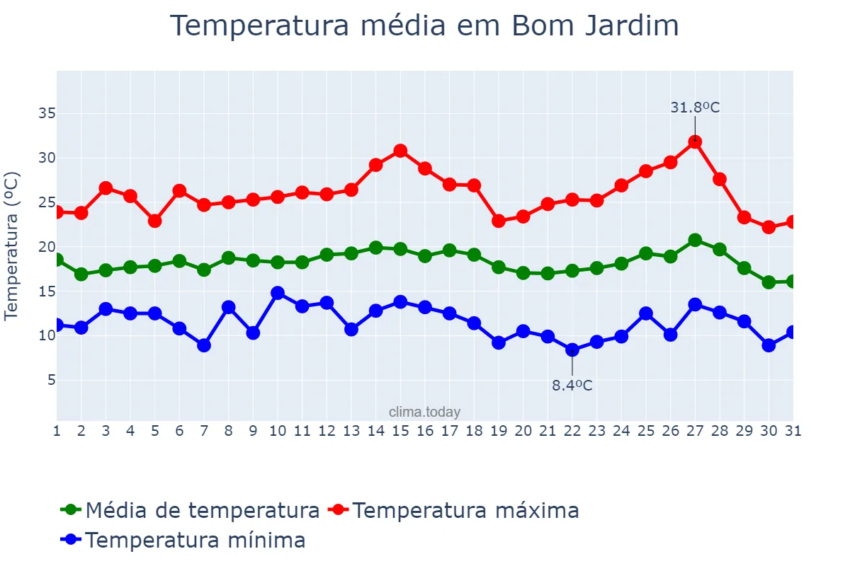Temperatura em julho em Bom Jardim, RJ, BR
