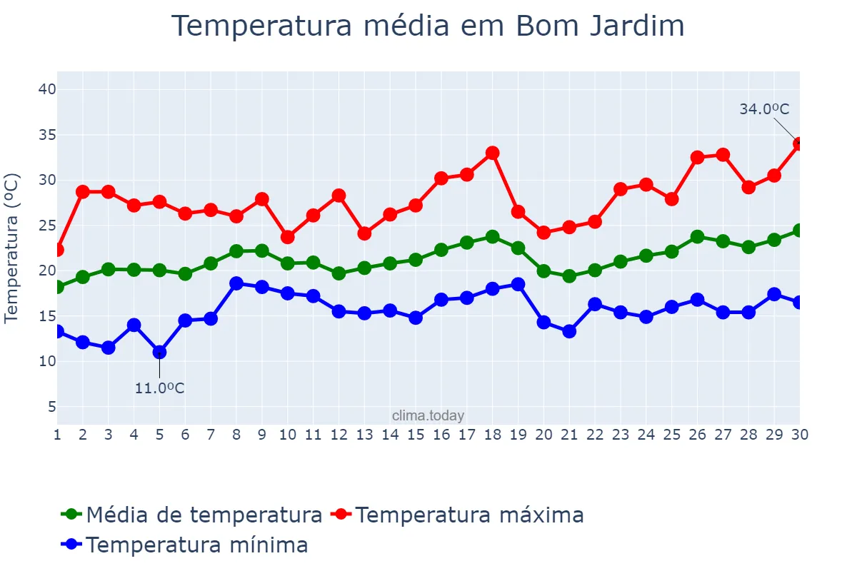 Temperatura em novembro em Bom Jardim, RJ, BR