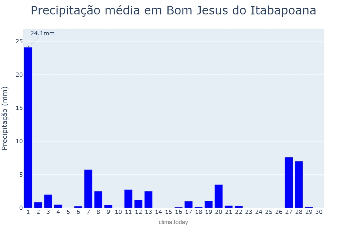 Precipitação em abril em Bom Jesus do Itabapoana, RJ, BR