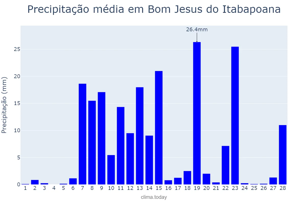 Precipitação em fevereiro em Bom Jesus do Itabapoana, RJ, BR