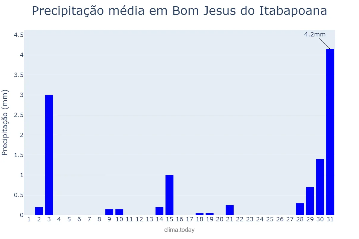 Precipitação em julho em Bom Jesus do Itabapoana, RJ, BR