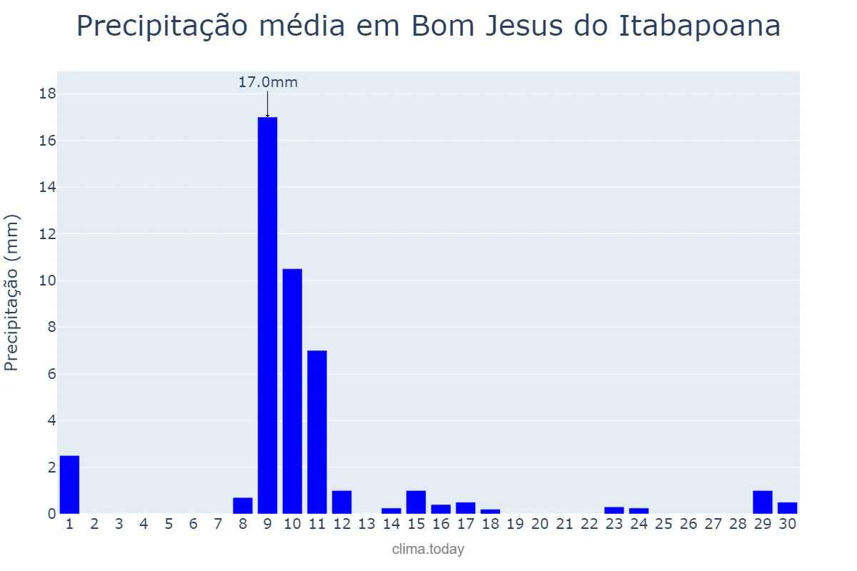 Precipitação em junho em Bom Jesus do Itabapoana, RJ, BR