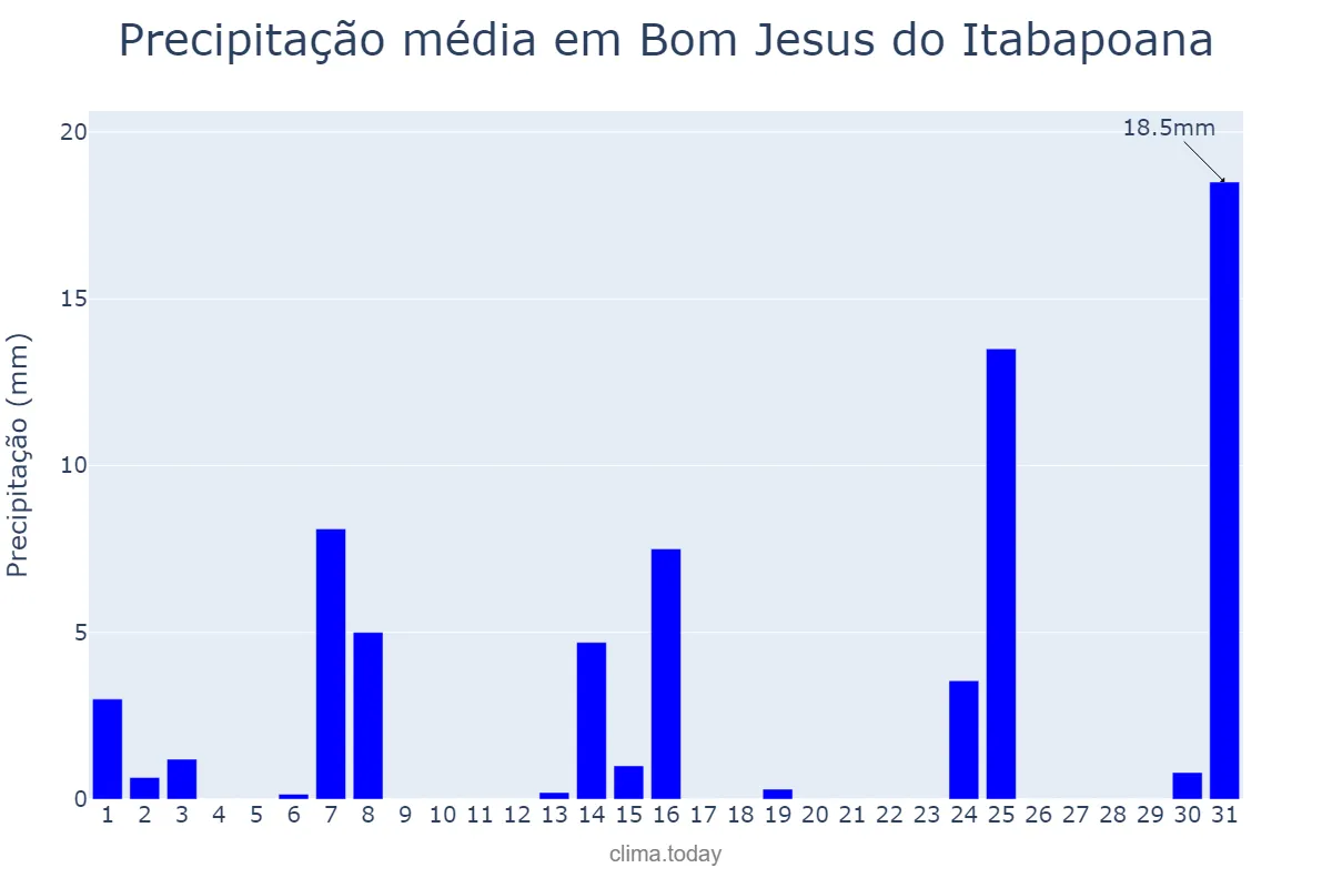 Precipitação em maio em Bom Jesus do Itabapoana, RJ, BR