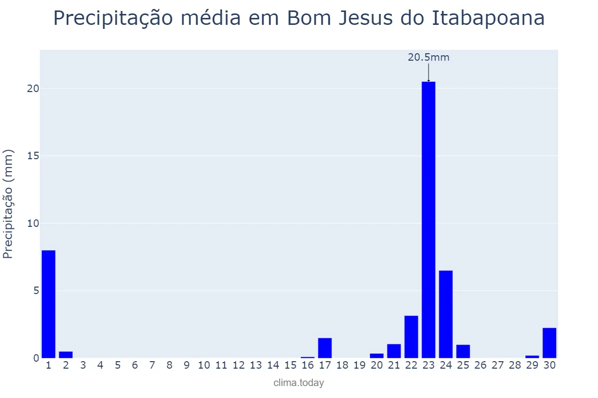 Precipitação em setembro em Bom Jesus do Itabapoana, RJ, BR