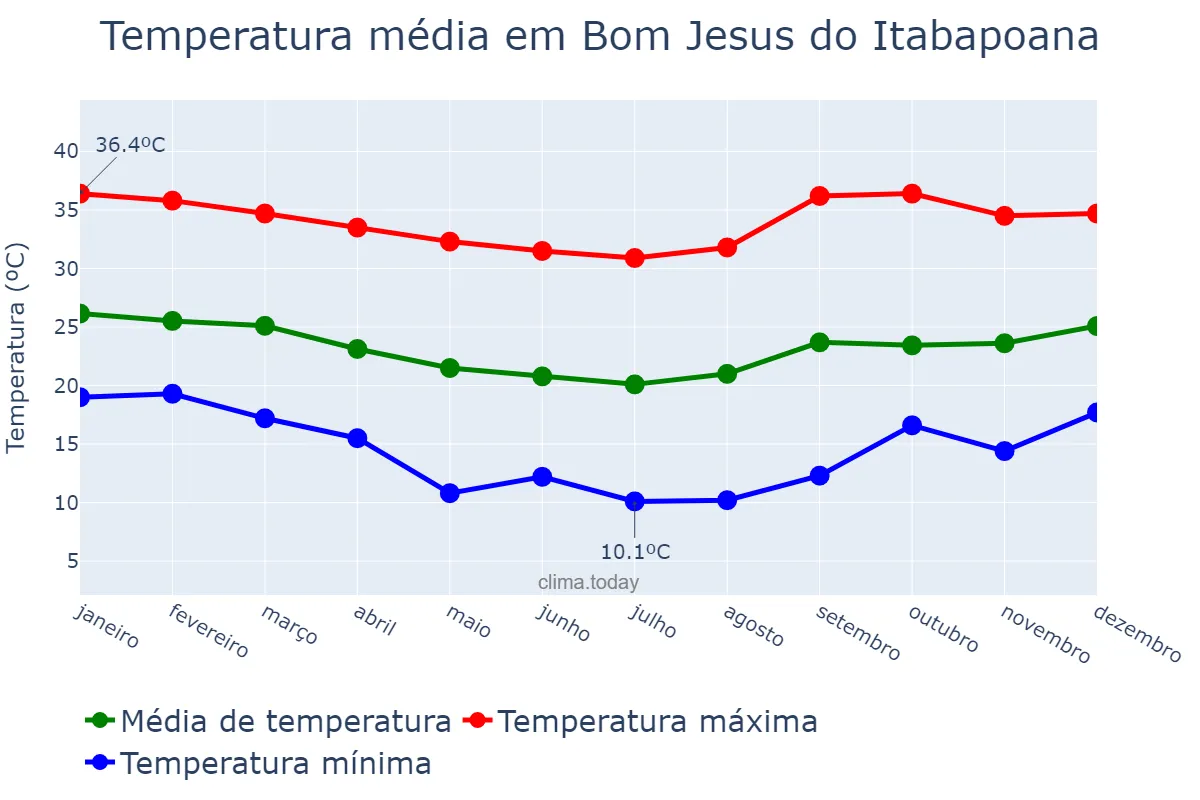 Temperatura anual em Bom Jesus do Itabapoana, RJ, BR
