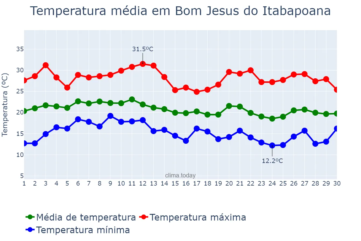Temperatura em junho em Bom Jesus do Itabapoana, RJ, BR