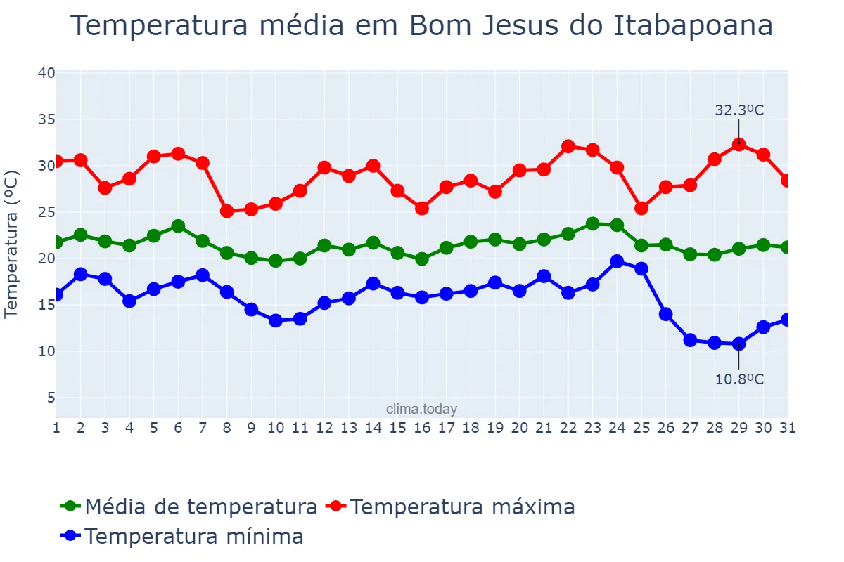 Temperatura em maio em Bom Jesus do Itabapoana, RJ, BR